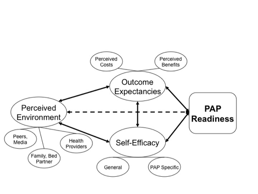 PAP adherence behavior diagram